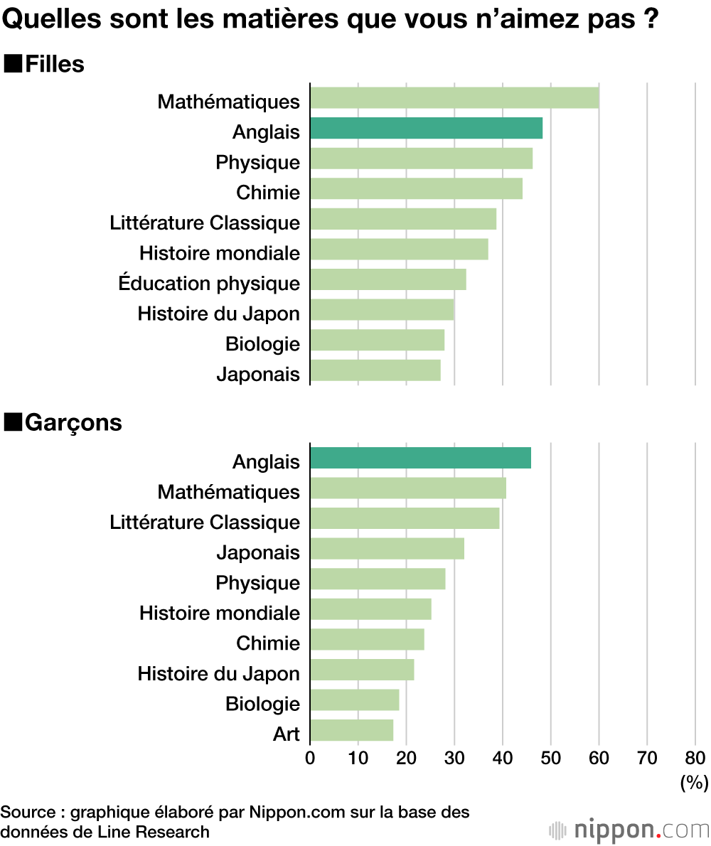 Les lycéens japonais n’aiment pas étudier l’anglais