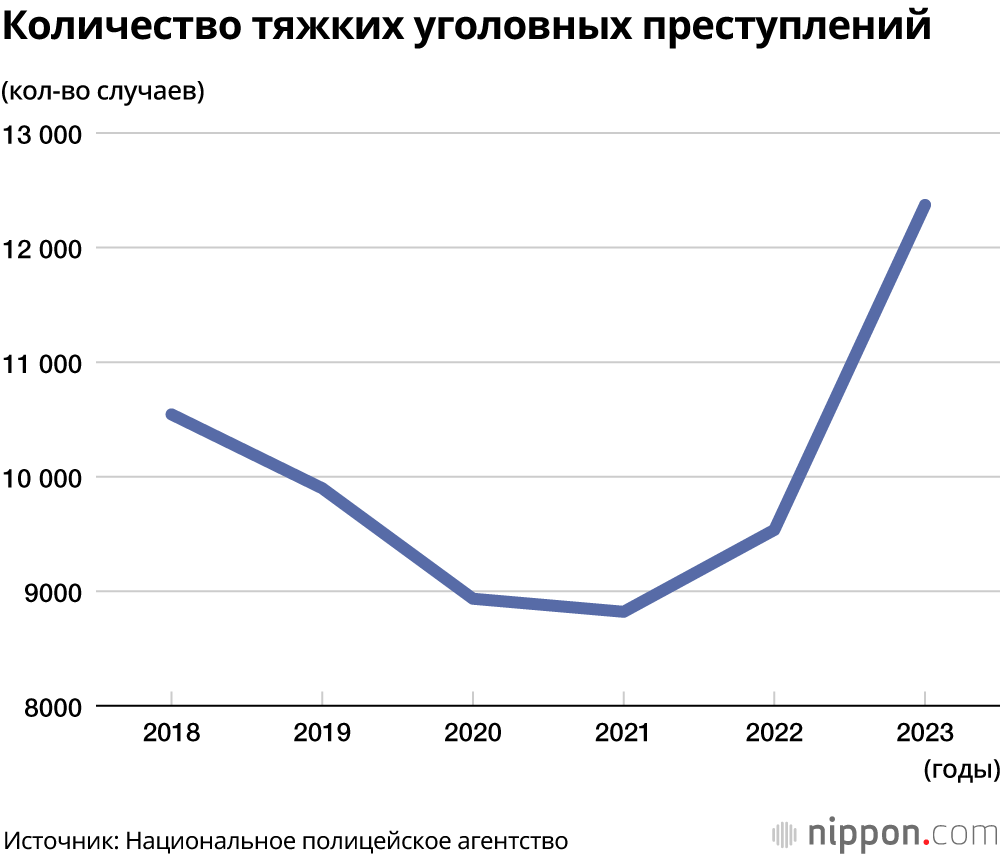 Количество тяжких уголовных преступлений