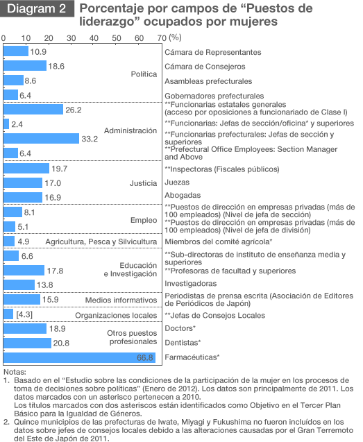Mayores oportunidades para las mujeres japonesas