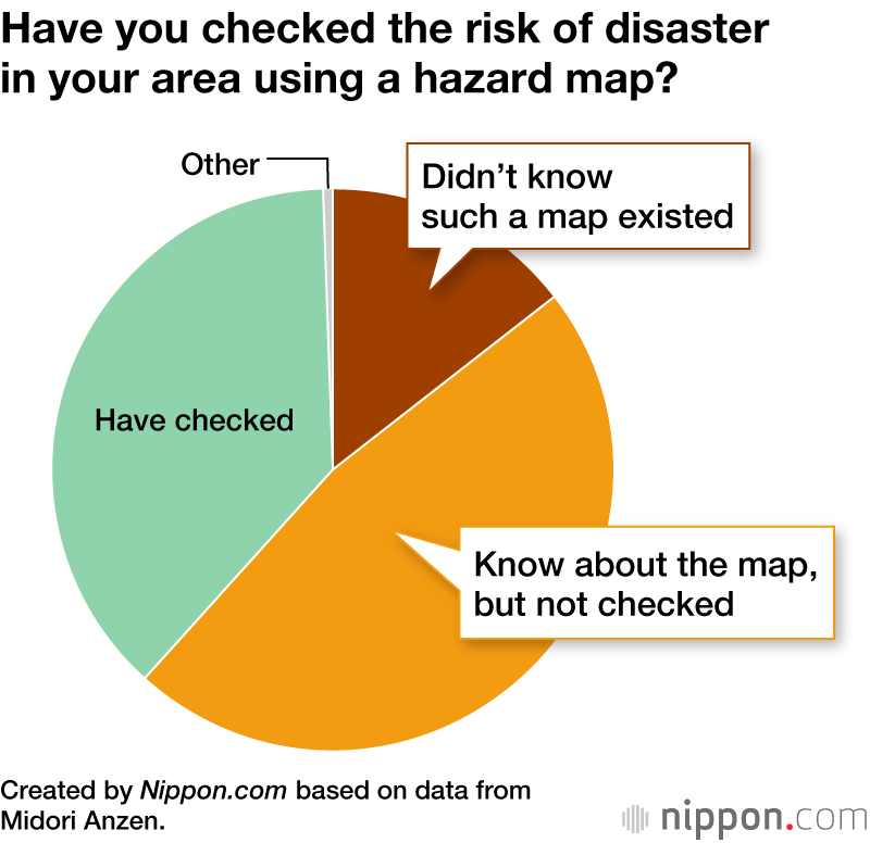 Disaster Survey on Japanese Households Finds Many Have No Emergency Food Prepared