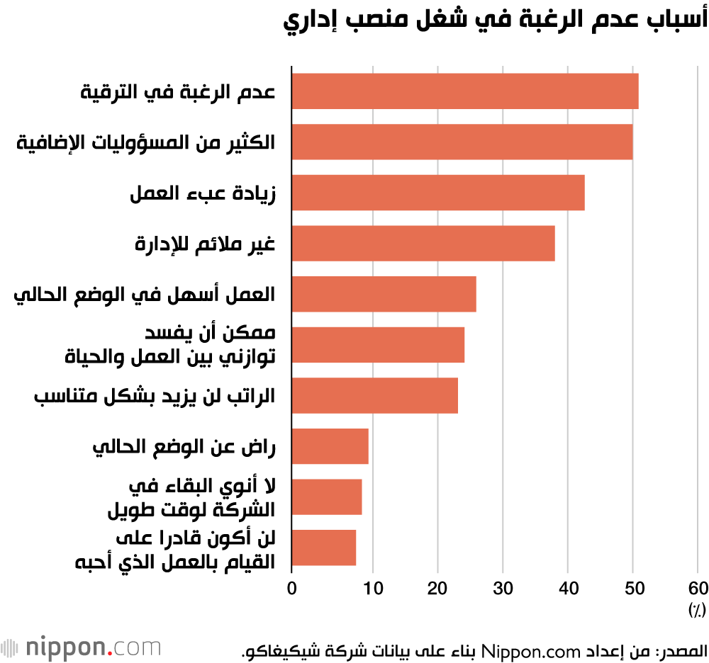 أسباب عدم الرغبة في شغل منصب إداري