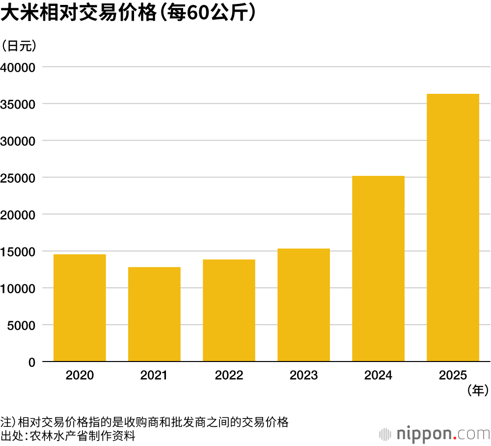 大米相对交易价格（每60公斤）