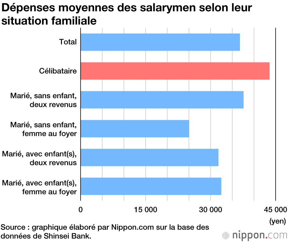 Moins d’argent de poche pour les salarymen japonais...