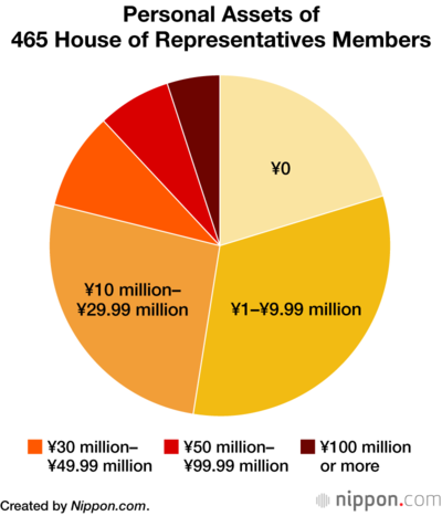 Personal Assets of 465 House of Representatives Members