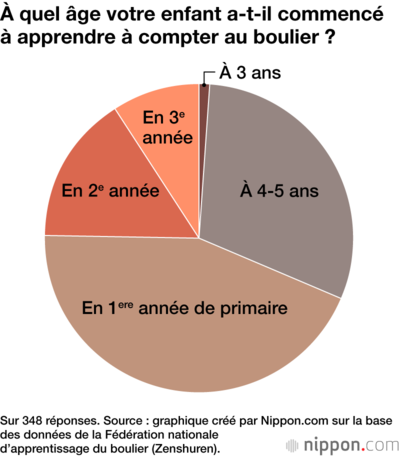 À quel âge votre enfant a-t-il commencé à apprendre à compter au boulier ?