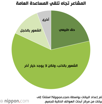 المشاعر تجاه تلقي المساعدة العامة