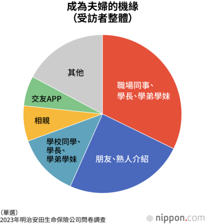 成為夫婦的機緣(受訪者整體)