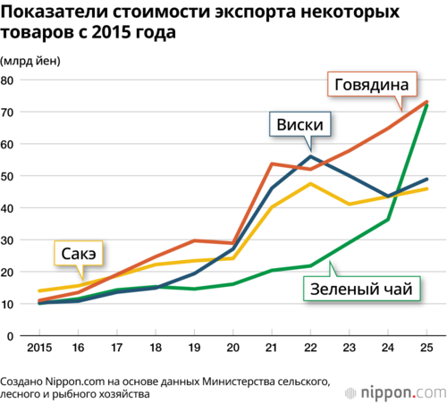 Показатели стоимости экспорта некоторых товаров с 2015 года