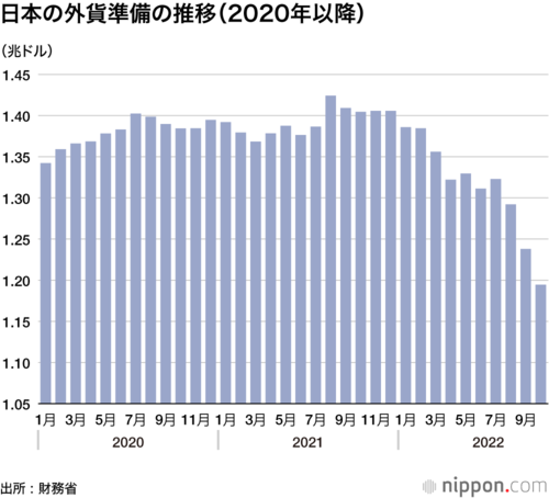 日本の外貨準備の推移(2020年以降)