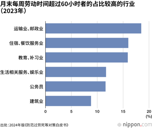 月末每周劳动时间超过60小时者的占比较高的行业(2023年)