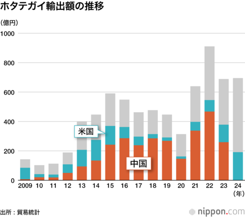 ホタテ貝輸出額の推移