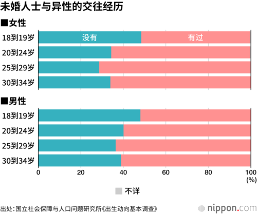 未婚人士与异性的交往经历