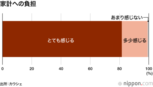 家計への負担