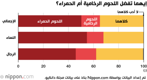 إيهما تفضل اللحوم الرخامية أم الحمراء؟