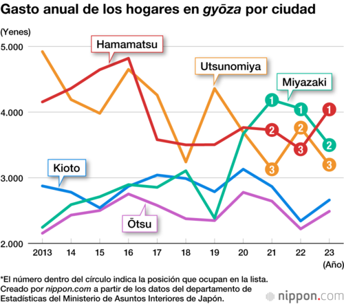 Gasto anual de los hogares en gyōza por ciudad