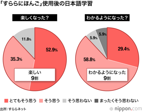 「すららにほんご」使用後の日本語学習