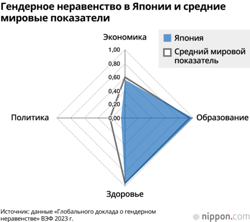Гендерное неравенство в Японии и средние мировые показатели