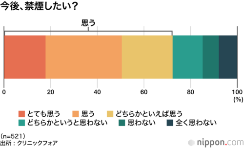 今後、禁煙したい？