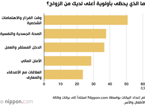 ما الذي يحظى بأولوية أعلى لديك من الزواج؟