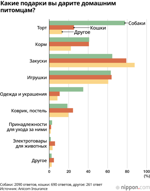 Какие подарки вы дарите домашним питомцам?