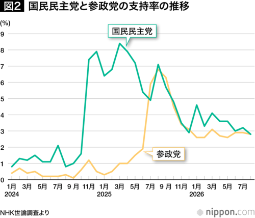 図2「国民民主党と参政党の支持率の推移」