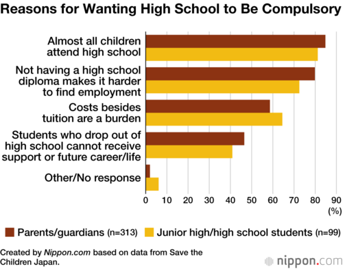 Reasons for Wanting High School to Be Compulsory