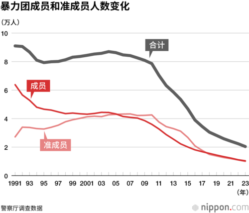 暴力团成员和准成员人数变化