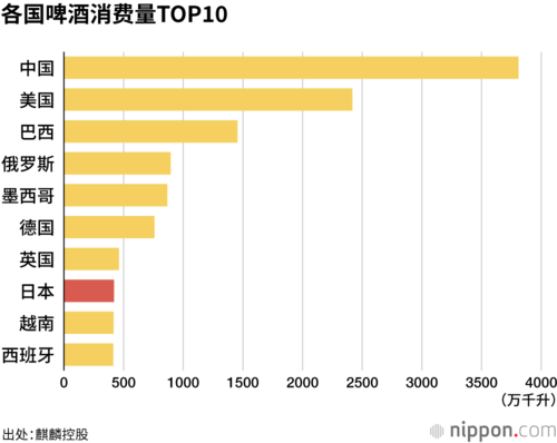 各国啤酒消费量TOP10