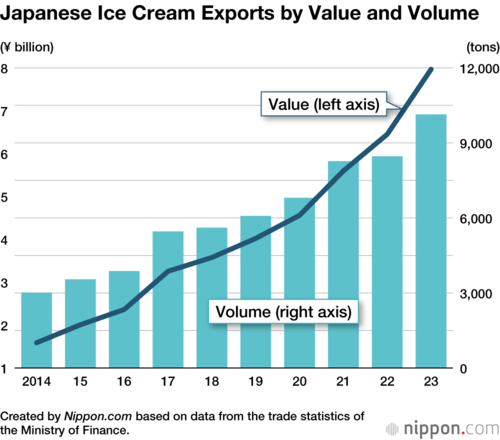 Japanese Ice Cream Exports by Value and Volume