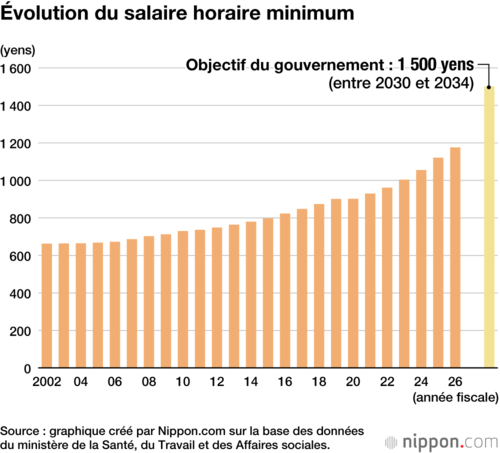 Évolution du salaire horaire minimum