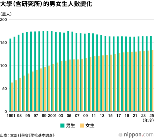 大學（含研究所）的男女生人數變化