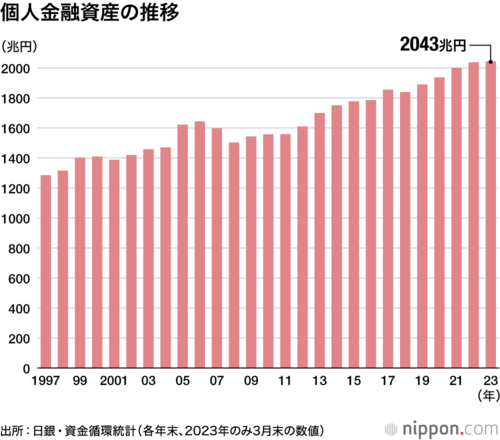 個人金融資産の推移