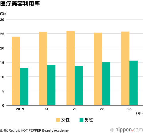 医疗美容利用率