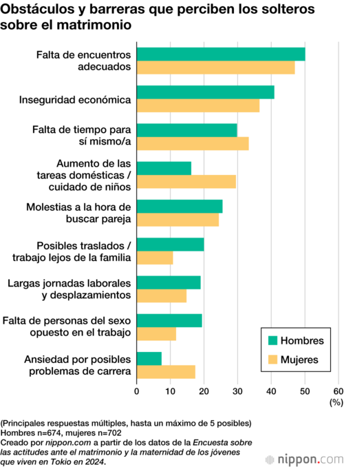 Obstáculos y barreras que perciben los solteros sobre el matrimonio