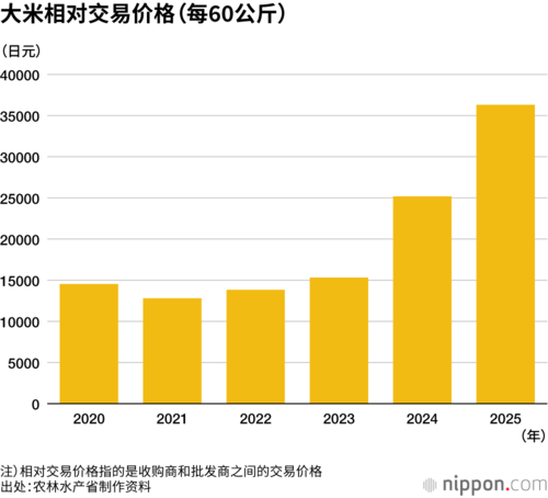 大米相对交易价格(每60公斤)