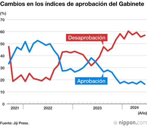 Cambios en los índices de aprobación del Gabinete