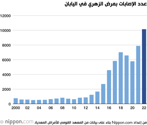عدد الإصابات بمرض الزهري في اليابان