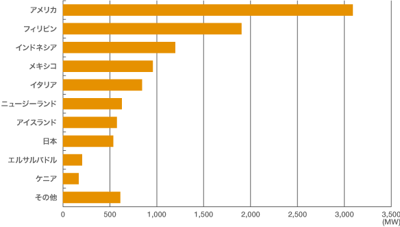 図4.　世界の地熱発電設備（2010年）。日本の地熱発電設備は世界第8位。＊経済産業省資源エネルギー庁の資料を基に編集部で作成。