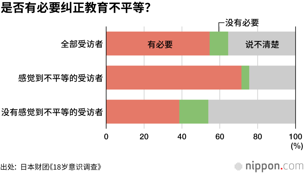 半数受访者“没有感觉到”教育不平等