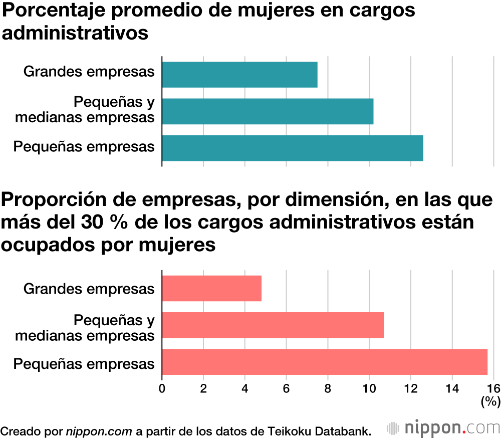 Porcentaje promedio de mujeres en cargos administrativos