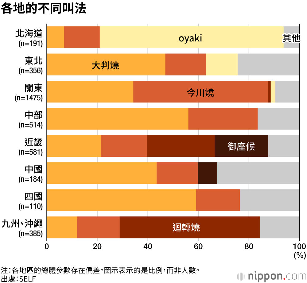 各地的不同叫法