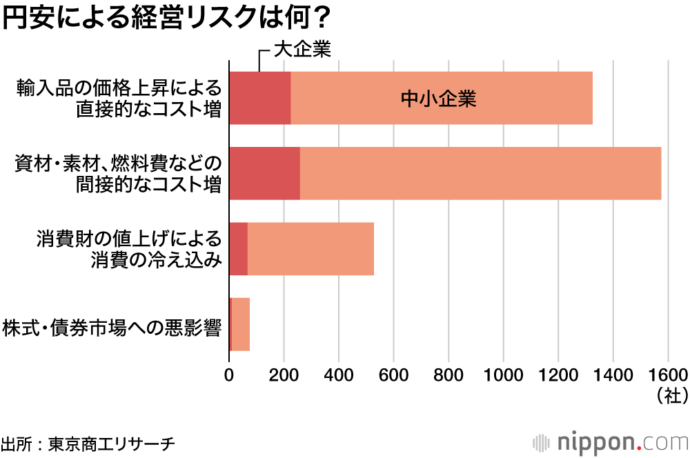「円安が不利」3割―東京商工リサーチ調査 : 輸入依存の内需型産業にじわり痛手
