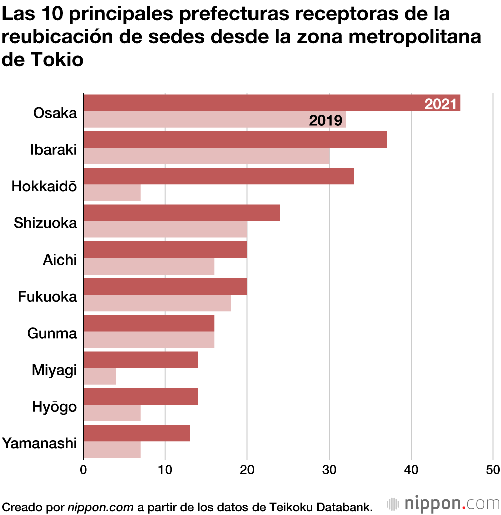Las 10 principales prefecturas receptoras de la reubicación de sedes desde la zona metropolitana de Tokio