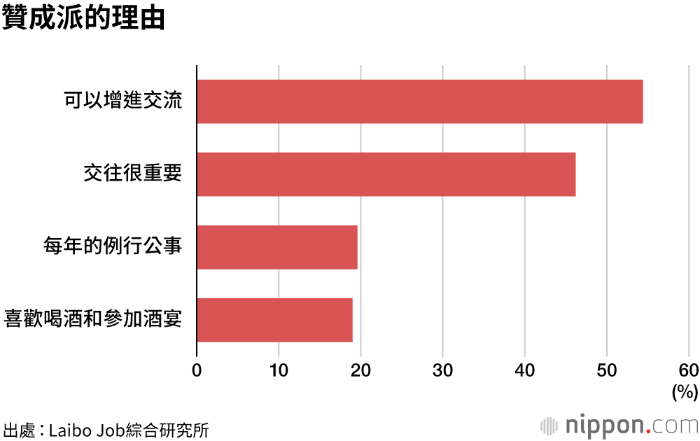 今年也不參加公司忘年會？