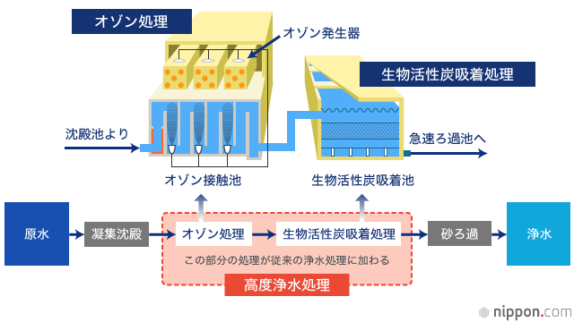 安全性とおいしさを追求する—日本の水道水