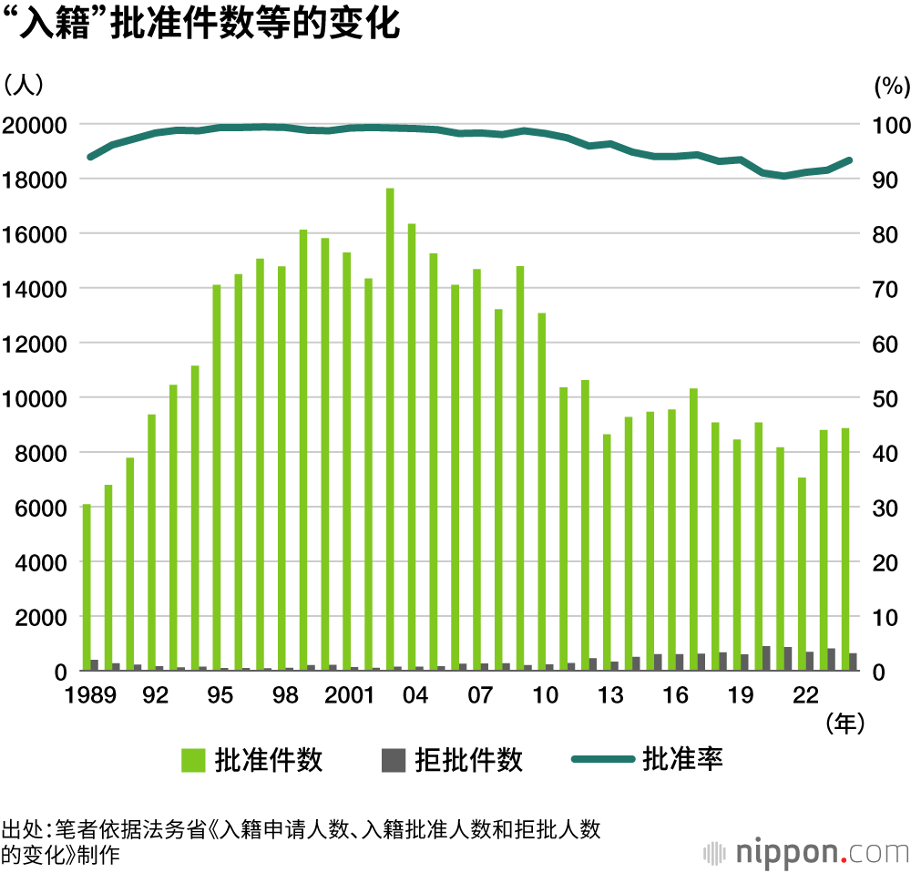 “入籍”批准件数等的变化