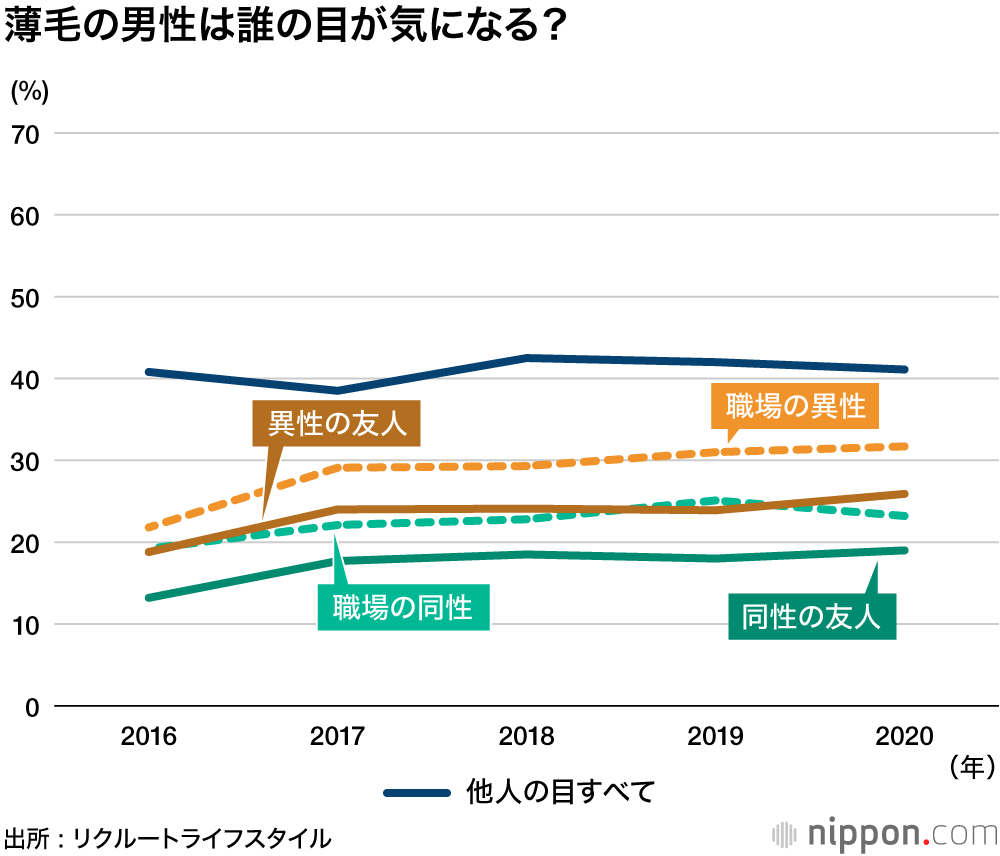薄毛、女性は同性の目が気になり、男性は異性の目を気にする