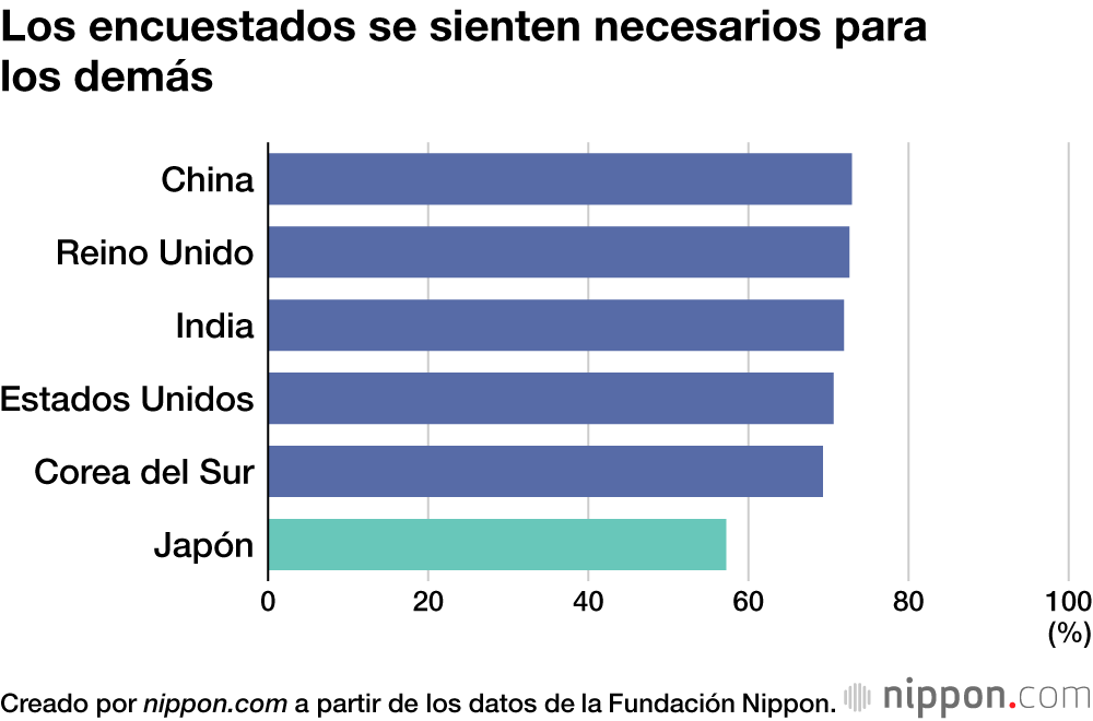 Los encuestados se sienten necesarios para los demás