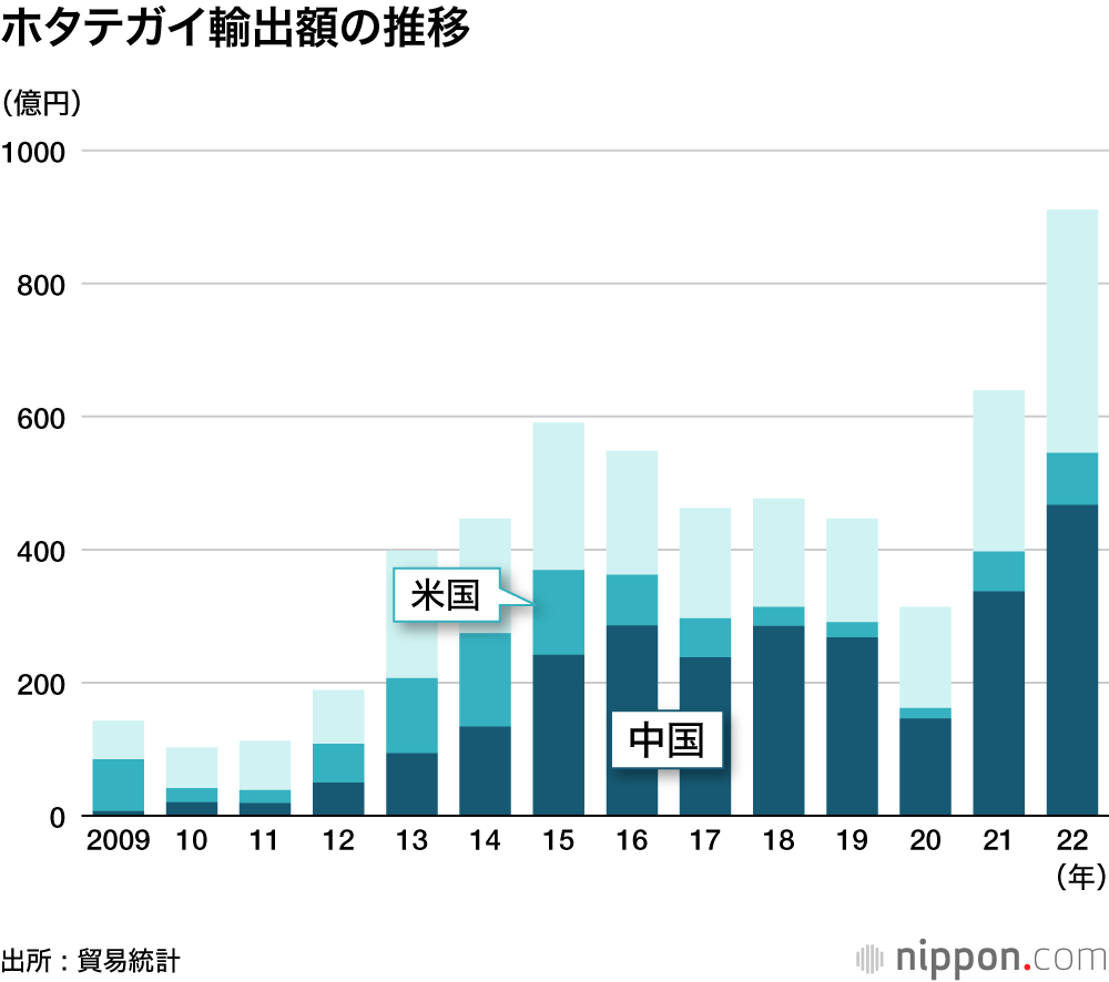ホタテガイ輸出額の推移