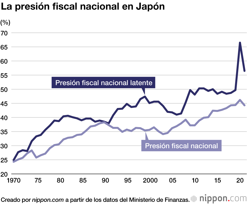 La presión fiscal en Japón: los impuestos y las contribuciones a la seguridad social superan el 40 % de la renta